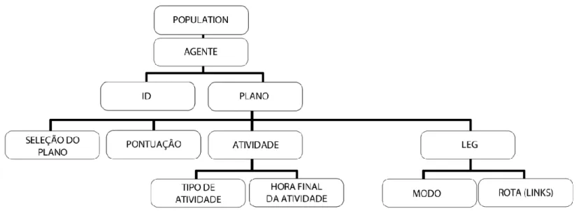 Figura  3.4 - Estrutura em árvore do arquivo network.xml.