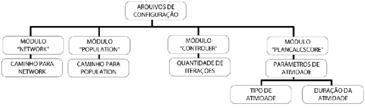 Figura  3.6- Estrutura em árvore do arquivo de configuração. 