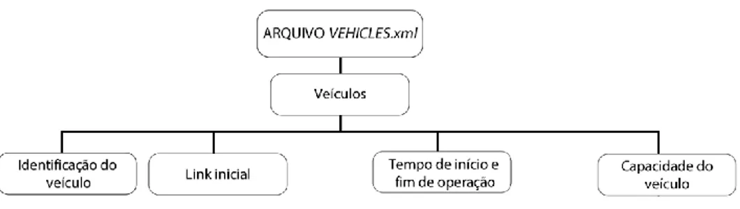 Figura  3.8 - Estrutura em árvore que identifica os veículos do TPRD. 