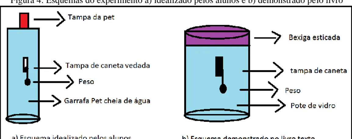 Figura 4: Esquemas do experimento a) idealizado pelos alunos e b) demonstrado pelo livro 
