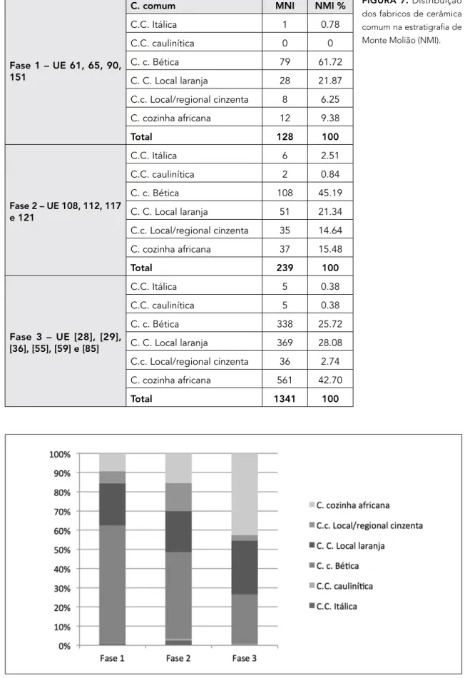 FIGURA 8. Distribuição percentual dos fabricos de cerâmica comum na estratigrafia de Monte Molião (NMI).