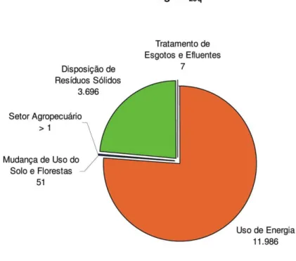 Figura 7: Inventário de emissões de gases de efeito estufa no Município de São Paulo , em 2003