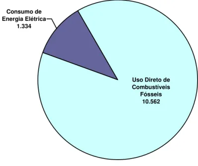 Figura  8:  Emissões  do  Uso  de  Energia  pelo  Consumo  Direto  de  Combustíveis  Fósseis  e  Energia  Elétrica pelo Município de São Paulo, em 2003