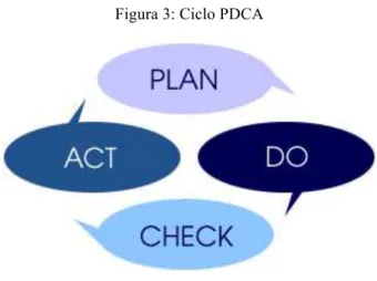 Figura 3: Ciclo PDCA 