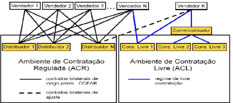 Figura 3 – Relações Contratuais nos Ambientes de Contratação  Fonte: CCEE, 2010 (modificado) 