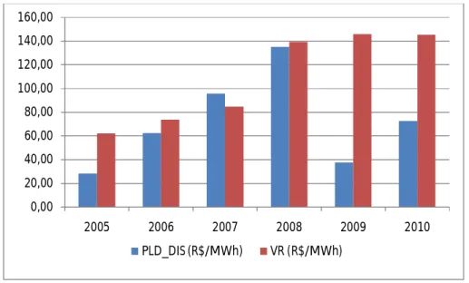 Figura 10 - Histórico dos PLD_DIS e dos VR em R$/MWh 