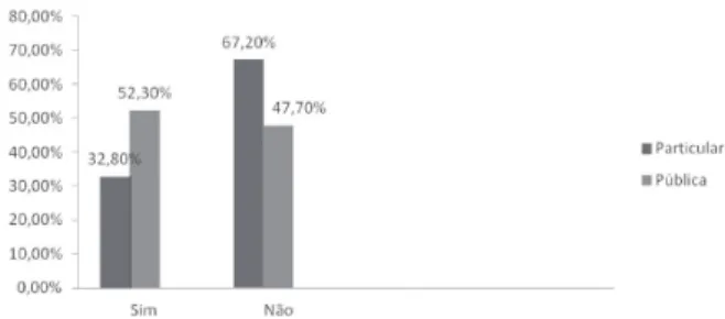 Figura 4 - Distribuição do uso do preservativo na primeira relação sexual pelos adolescentes nas escolas particular e pública -  Cam-pos dos Goytacazes, 2012.