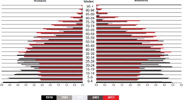 Gráfico 3.2.1 – Pirâmide de Idades (1970 – 2011) 