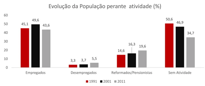 Gráfico 3.2.6 - Evolução da população do Concelho de Cascais perante a atividade de 1991 a  2011 