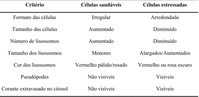 TABELA 7 - Critérios para diferenciação de células saudáveis e células estressadas  (KING, 2000)