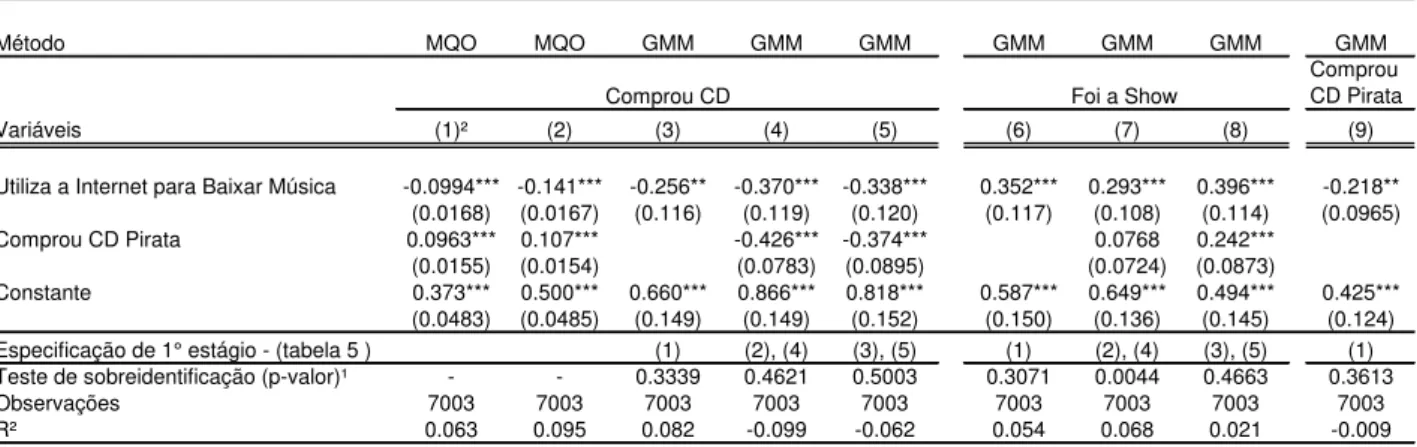 Tabela 6 - Estimativas de MQO e  Variáveis Instrumentais - Probabilidade de comprar CDs e ir a Shows 