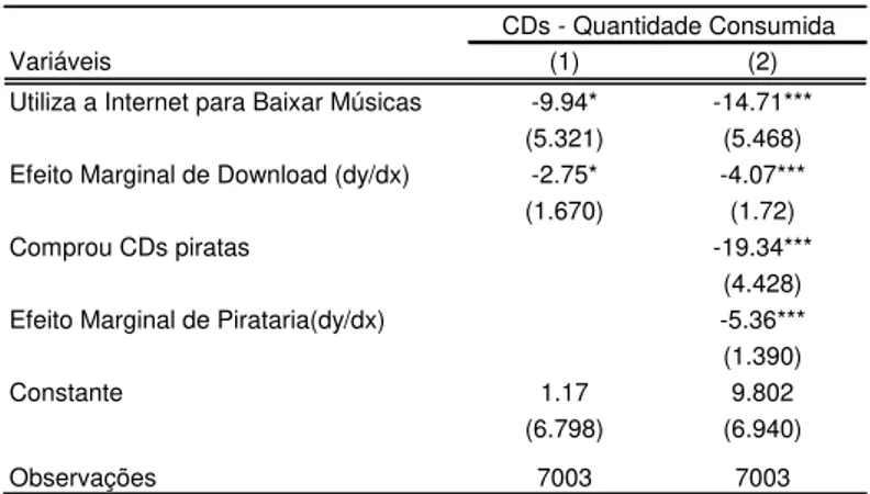 Tabela 8 - Efeitos de Downloads sobre Quantidade de CDs - TOBIT 