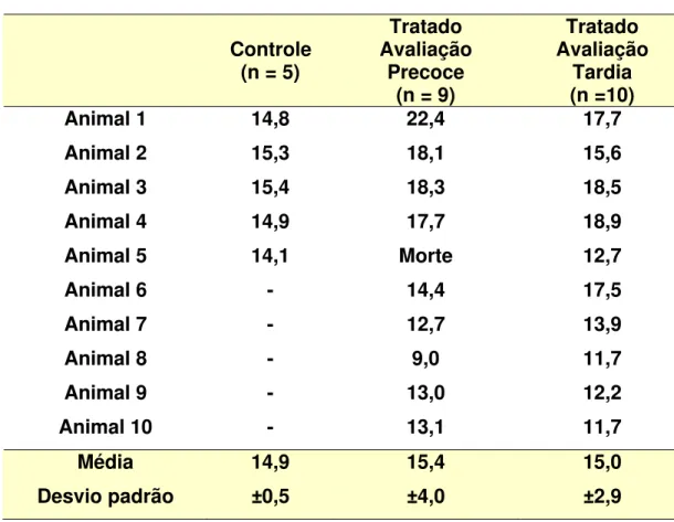 Tabela 4 - Porcentagem de fibras de colágeno nos corpos cavernosos do  pênis de coelhos submetidos à terapia com ondas de choque