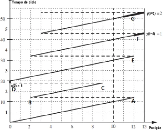 Figura 2.7: Diagrama de movimento do operador e trabalhador de apoio em uma estação (Boysen et al., 2010)