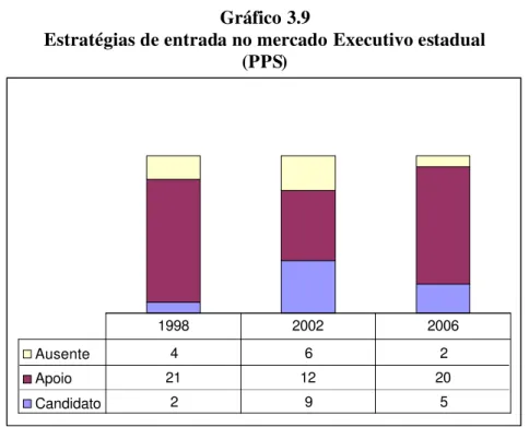 Gráfico 3.9 