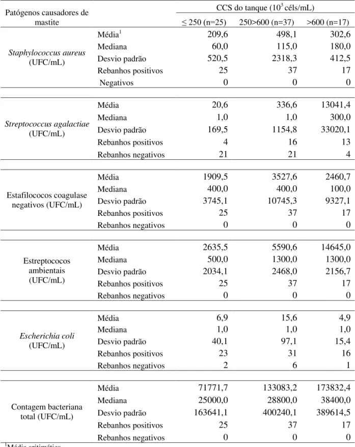 Tabela 13 - Estatística descritiva das contagens de patógenos causadores de mastite e da contagem bacteriana total  de acordo com a CCS do leite de tanque 