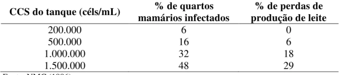 Tabela 1 - Relação entre CCS do tanque, porcentagem  de quartos infectados e porcentagem de  perdas de produção de leite 