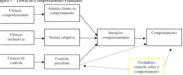 Figura 1 - Teoria do Comportamento Planejado 