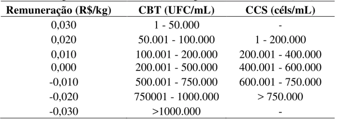 Tabela 2  –  Prêmioou penalização  recebida  (R$/kg  de  leite  entregue) de  acordo com a  contagem bacteriana total (CBT) e contagem de células somáticas (CCS) 