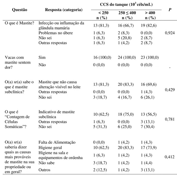 Tabela 11 - Conhecimento com relação à mastite dos entrevistados nos grupos baixa, média e alta CCS 