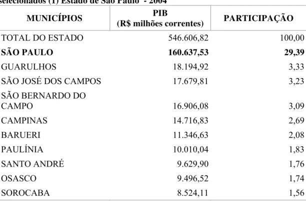 Tabela 10 – Produto Interno Bruto e participação no total, segundo municípios  selecionados (1) Estado de São Paulo  - 2004 