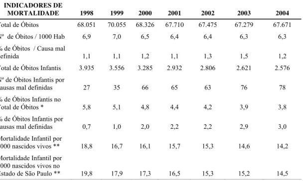 Tabela 12 – Indicadores de Mortalidade e Mortalidade Infantil – Município de São  Paulo -  1998 a 2004 