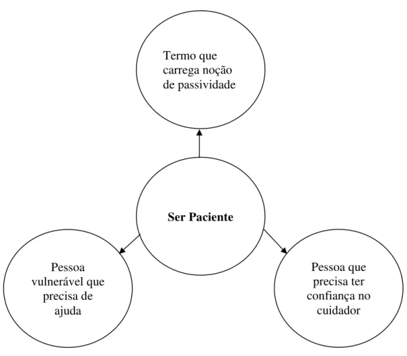 Figura 5:  Categorização das respostas dos participantes sobre o entendimento do  que é ser paciente