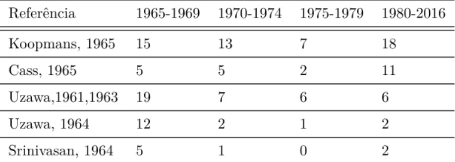 Tabela 3 Ű Modelos de dois setores comparados a crescimento ótimo Referência 1965-1969 1970-1974 1975-1979 1980-2016 Koopmans, 1965 15 13 7 18 Cass, 1965 5 5 2 11 Uzawa,1961,1963 19 7 6 6 Uzawa, 1964 12 2 1 2 Srinivasan, 1964 5 1 0 2