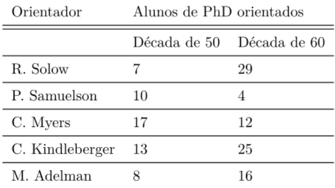 Tabela 4 Ű Alunos orientados por Solow em comparação a outros  orientado-res no MIT
