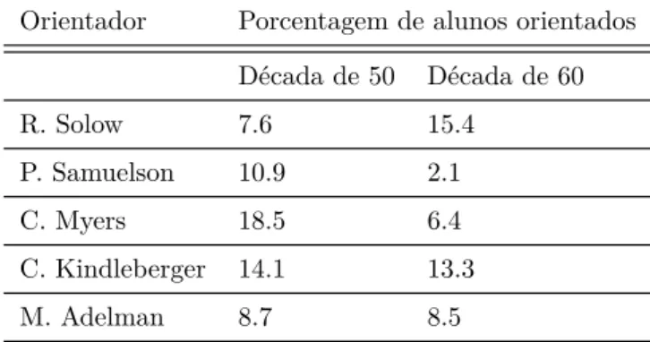 Tabela 5 Ű Alunos orientados por Solow em com- com-paração a outros orientadores no MIT (porcentagem)