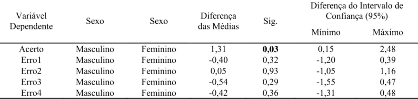 Tabela 10 – Comparação por sexo no estado do Mato Grosso. 