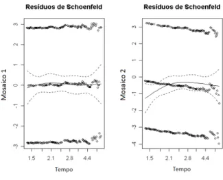 Figura 5 - Resíduos escalonados de Schoenfeld.