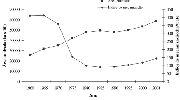 Figura 2- Índice de mecanização e área cultivada por ano   Fonte: Anfavea (2003) 