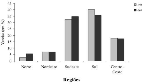 Figura 4 - Distribuição das vendas e rede de distribuidores por região no ano de 2002  Fonte: Anfavea (2003) 