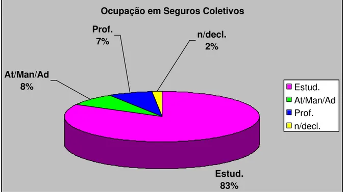 Gráfico 5.2  – Distribuição ocupacional dos segurados de Seguros Coletivos Escolares vitimados por  traumatismos bucomaxilofaciais entre setembro de 2001 e junho de 2004
