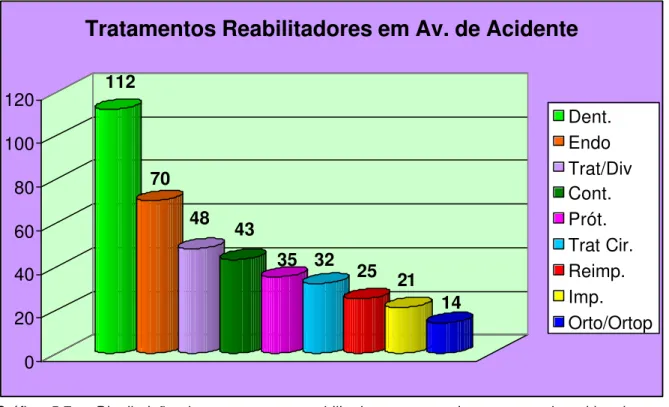 Gráfico 5.7  – Distribuição dos tratamentos reabilitadores aos quais os segurados vitimados por  traumatismos bucomaxilofaciais (Avisos de Acidentes) foram submetidos entre  setembro de 2001 e junho de 2004