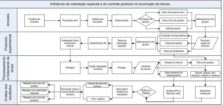 FIGURA 2 - Diagrama de blocos com descrição do protocolo experimental. 