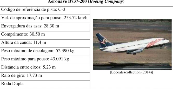 Tabela 14- Características do B737-200, aeronave considerada no dimensionamento do pavimento [FAA  (2012a)] 