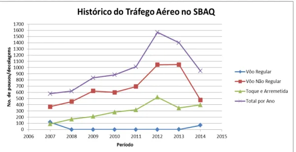 Figura 30- Histórico do tráfego aéreo no Aeroporto Estadual de Araraquara 
