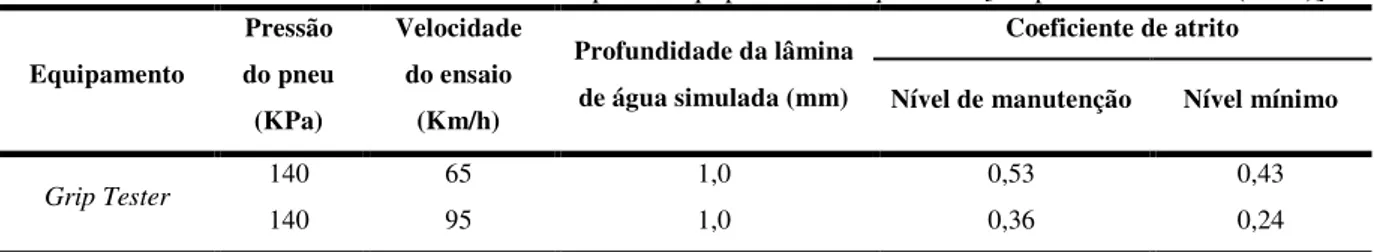 Tabela 1- Parâmetros do coeficiente de atrito para o equipamento Grip Tester [adaptada de ANAC (2012)] 