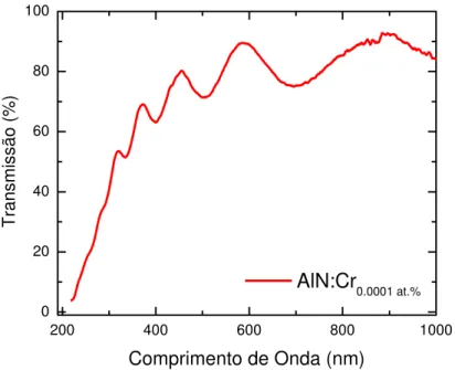 Figura 8 - Espectro típico de transmissão de um filme fino de AlN, depositado sobre quartzo