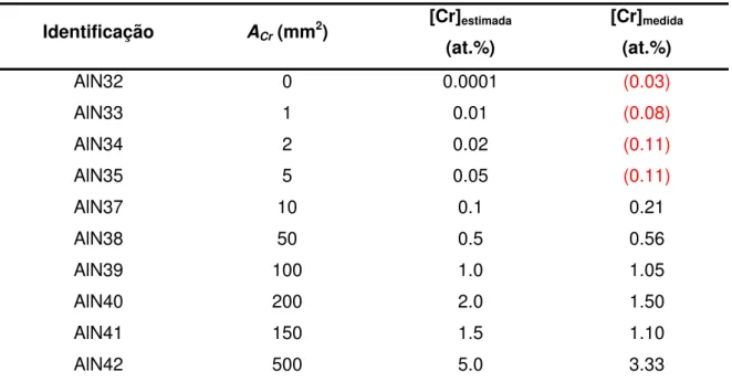 Tabela 3 - Identificação e algumas características dos filmes de AlN dopados com Cr   Identificação A Cr  (mm 2 ) [Cr] estimada (at.%) [Cr] medida   (at.%)  AlN32 0 0.0001  (0.03)  AlN33 1 0.01  (0.08)  AlN34 2 0.02  (0.11)  AlN35 5 0.05  (0.11)  AlN37 10 