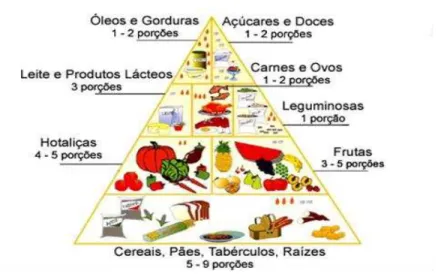 Figura 2. Pirâmide Alimentar adaptada para adolescentes 