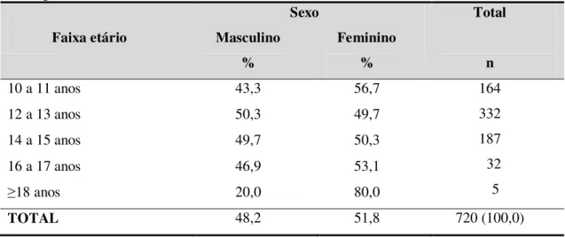 Tabela  1.  Distribuição  do  sexo  e  faixa  etária  dos  adolescentes  do  ensino  público  do  Município de Rio Branco  –  Acre, 2009