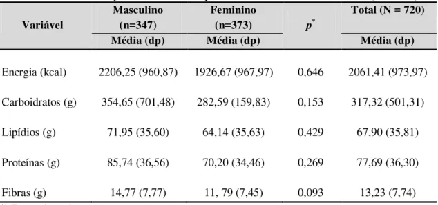 Tabela  4.  Descrição  das  variáveis  de  consumo  alimentar,  segundo  sexo  dos  adolescentes do ensino público do Município de Rio Branco – Acre, 2009