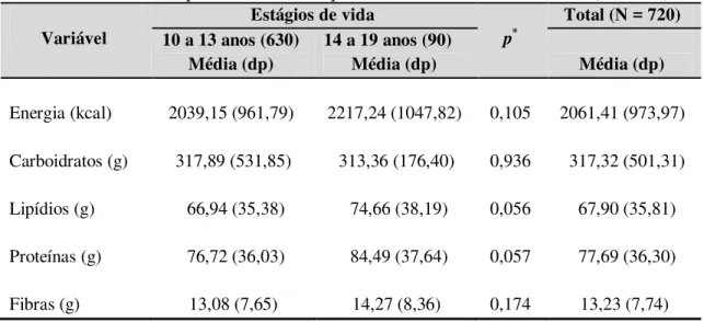 Tabela 5. Descrição das variáveis de consumo alimentar, segundo estágio de vida dos  adolescentes do ensino público do Município de Rio Branco  –  Acre, 2009