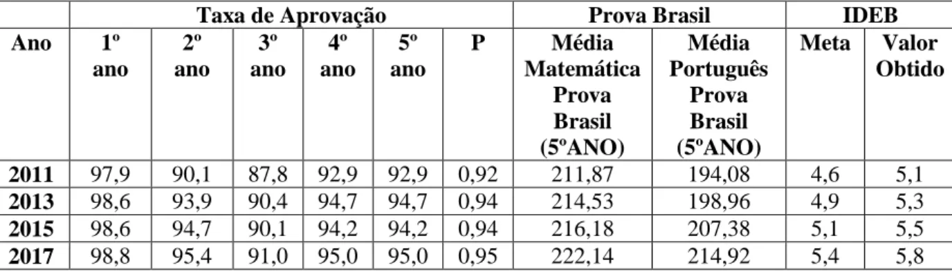 Tabela 3 - Resultados do Ideb e Prova Brasil das escolas públicas da Região Centro-Oeste  