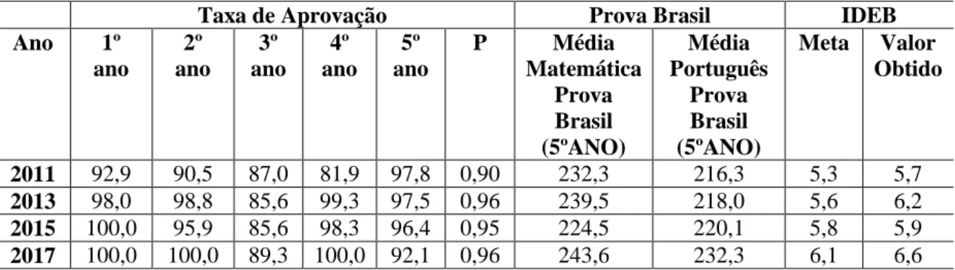 Tabela 7 - Resultados do Ideb e Prova Brasil da Escola Classe 10 de Taguatinga 