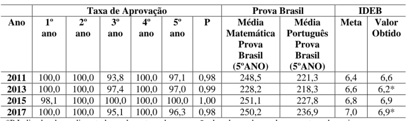 Tabela 8 - Resultados do Ideb e Prova Brasil da Escola Classe 304 Norte 