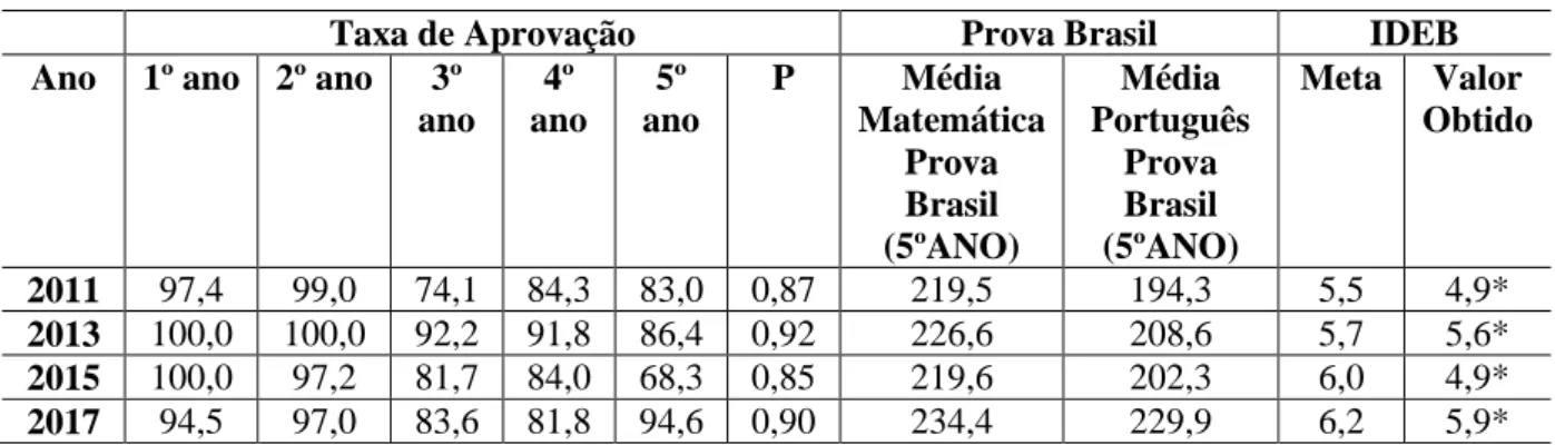 Tabela 10 - Resultados do CAIC Anísio Teixeira de Ceilândia 